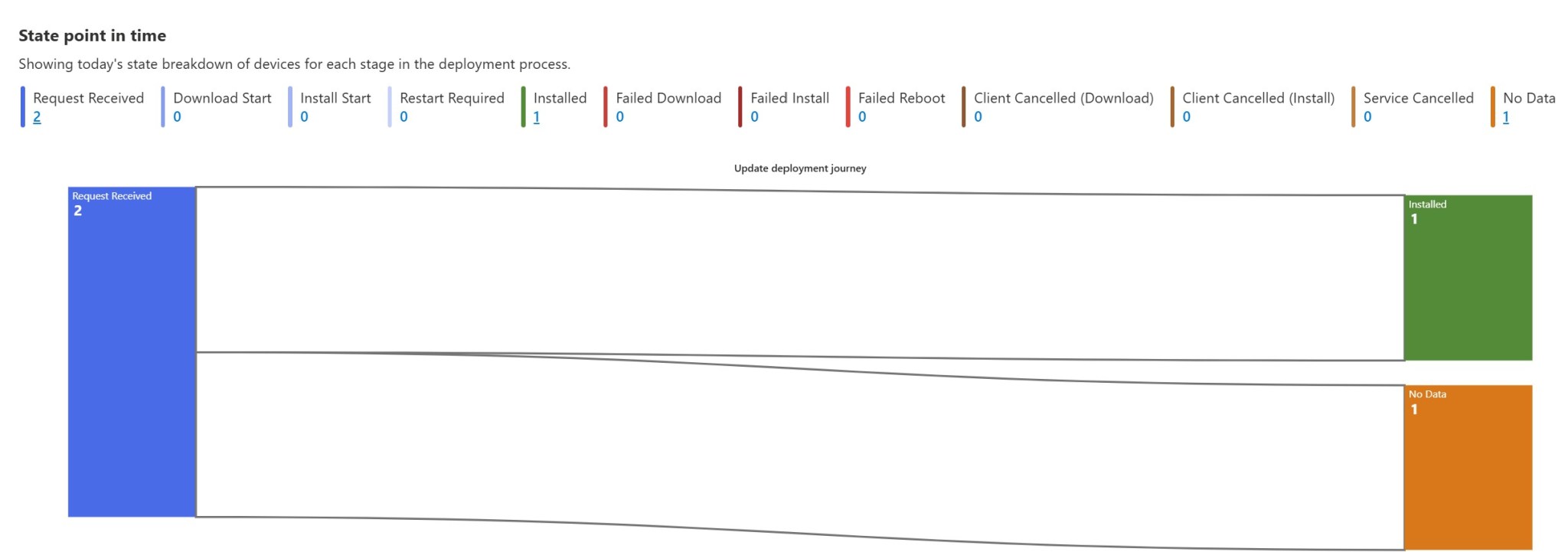 Windows Autopatch: A Practical Guide to Reporting – Enterprise Mobility ...